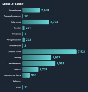 NodeZero Internal Pen Testing Mitre Attack