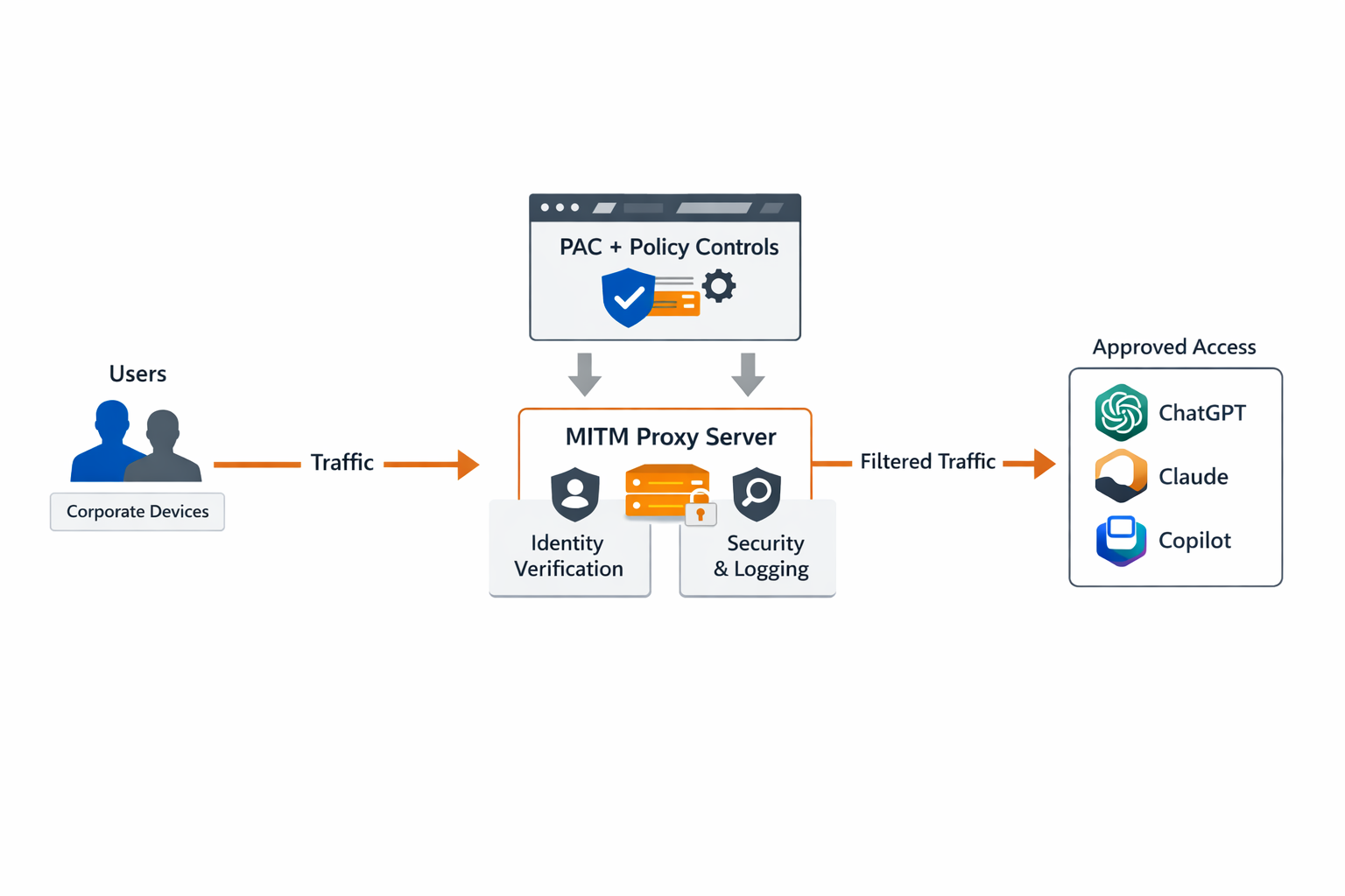 AI Access Control Flow Diagram showing PAC routing, MITM proxy, and approved AI platforms